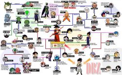 Rule 34 | 6+boys, 6+girls, annotated, character chart, character request, chart, dragon ball, dragonball z, everyone, hard annotated, italian text, jpeg artifacts, multiple boys, multiple girls, partially translated, relationship graph, translation request