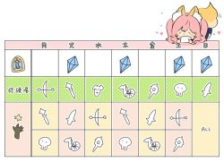 Rule 34 | 1girl, animal ears, arrow (projectile), blush stickers, bow (weapon), cellphone, chariot, chart, chibi, commentary request, crystal, door, english text, fate/grand order, fate (series), fox ears, fox tail, gameplay mechanics, heart, holding, holding phone, iphone, kurusu piyo, partially translated, phone, pink hair, polearm, skull, smartphone, spear, staff, star (symbol), sword, tail, tamamo (fate), tamamo no mae (fate/extra), translation request, weapon, white background