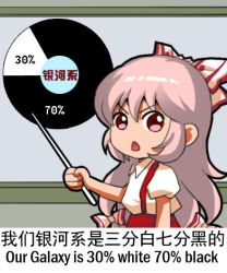 Rule 34 | &gt;:o, 1girl, :o, blouse, bow, chestnut mouth, chibi, chinese text, english text, fujiwara no mokou, hair bow, jokanhiyou, long hair, lowres, meme, open mouth, pie chart, pink hair, pointer, red eyes, shirt, silver hair, simplified chinese text, solo, touhou, translation request, v-shaped eyebrows, white shirt