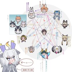 Rule 34 | 1boy, 6+girls, ?, african rock python (kemono friends), african wild dog (kemono friends), animal ear fluff, animal ears, arrow (symbol), black-tailed gull (kemono friends), blush, captain (kemono friends), character chart, character request, chart, clueless, dhole (kemono friends), dog (mixed breed) (kemono friends), dog (shiba inu) (kemono friends), dog ears, dog girl, dog tail, grey wolf (kemono friends), head only, highres, jealous, kemono friends, kemono friends 3, kirin (kemono friends), komodo dragon (kemono friends), multiple girls, nijiiro (graynbow wolf), open mouth, relationship graph, reptile girl, short hair, siberian husky (kemono friends), simple background, snowshoe hare (kemono friends), tail, white dragon (kemono friends)