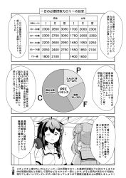 Rule 34 | 2girls, ahoge, alternate costume, braid, chart, commentary request, double bun, greyscale, hair bun, hair flaps, hair over shoulder, highres, kantai collection, michishio (kancolle), monochrome, multiple girls, one eye closed, pie chart, shigure (kancolle), short twintails, single braid, tenshin amaguri (inobeeto), translation request, twintails, upper body, weights