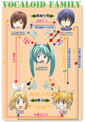 Rule 34 | 2boys, 3girls, aqua hair, chinese text, hatsune miku, kagamine len, kagamine rin, kaito (vocaloid), meiko (vocaloid), multiple boys, multiple girls, relationship graph, traditional chinese text, translation request, twintails, vocaloid