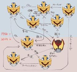 Rule 34 | 2boys, arrow (symbol), black headwear, chikichi, face, helmet, highres, japanese text, kamen rider, kamen rider ixa, kamen rider kiva, kamen rider kiva (series), male focus, multiple boys, multiple views, relationship graph, simple background, straight-on, text focus, translation request, two-tone background, white headwear, yellow eyes